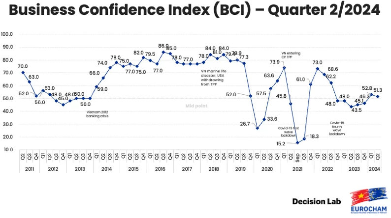 Performance de l'indice de confiance BCI d'EuroCham Vietnam