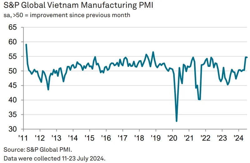 indice des directeurs d'achat (PMI) au Vietnam